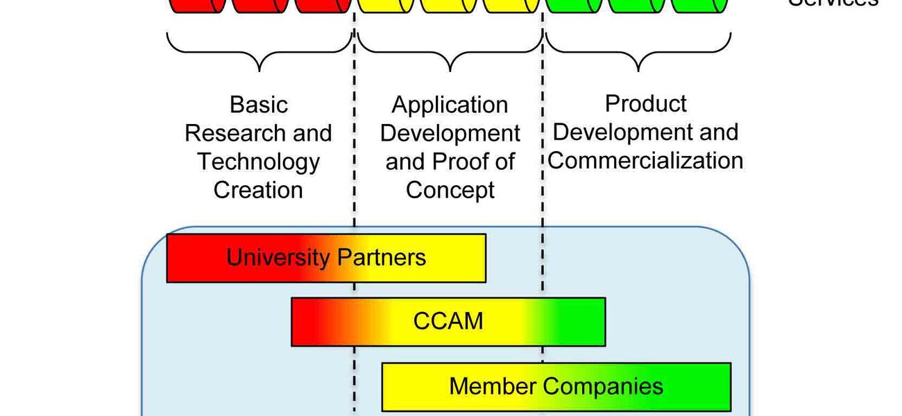 Technology Readiness Levels