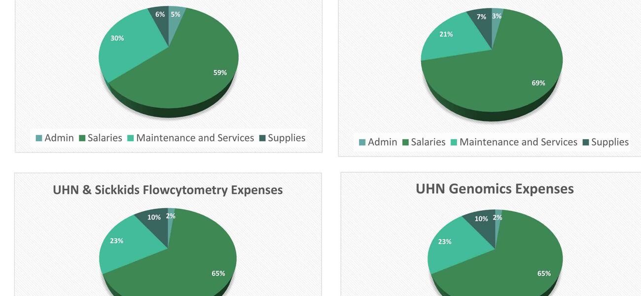 Core Operating Expenses