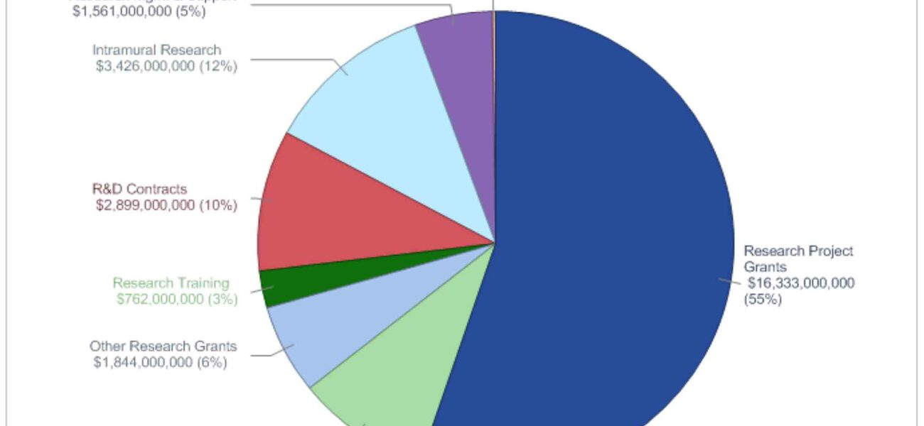 FY2015 NIH Budget Breakdown