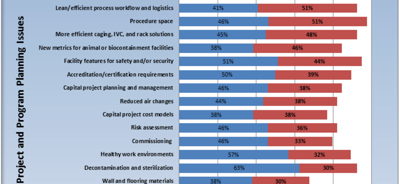 Project and Program Planning Priorities