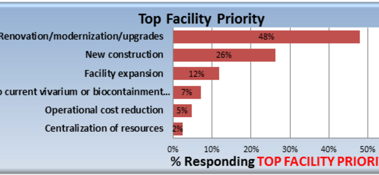 Top Facility Priority