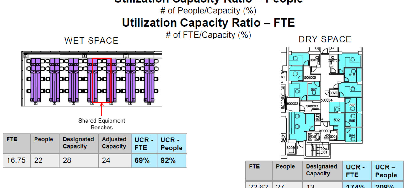 Utilization Capacity Ratios