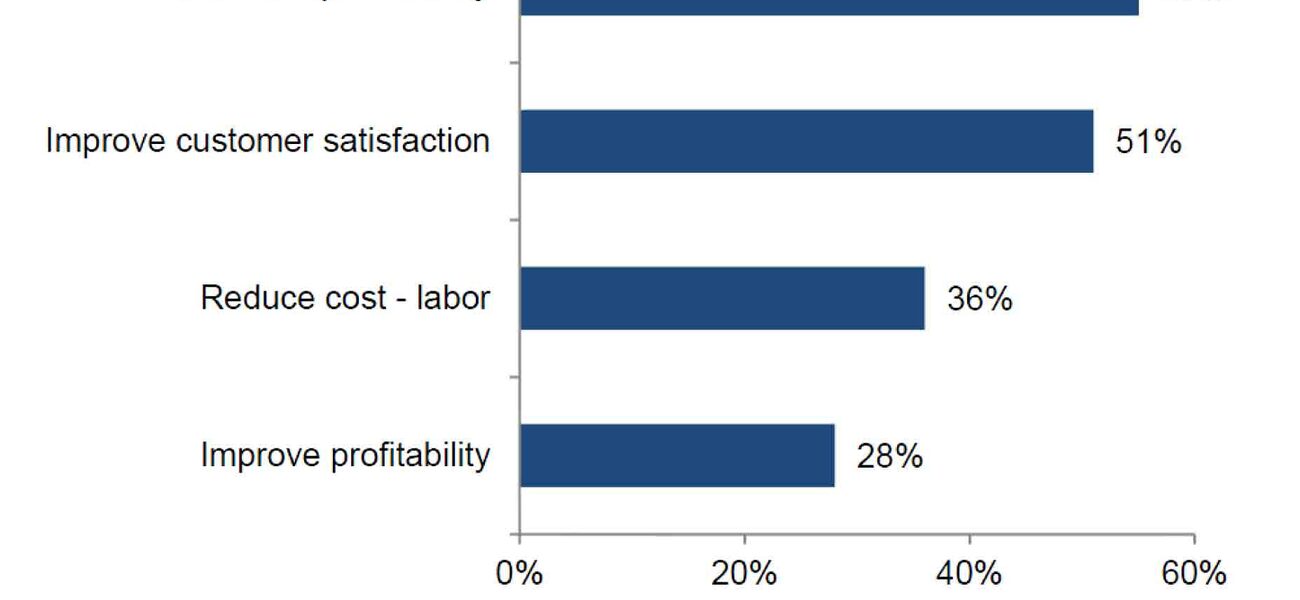 Benefits of Mobile CAFM