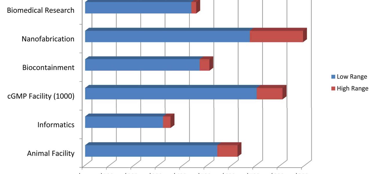 Benchmarking Infrastructure Costs