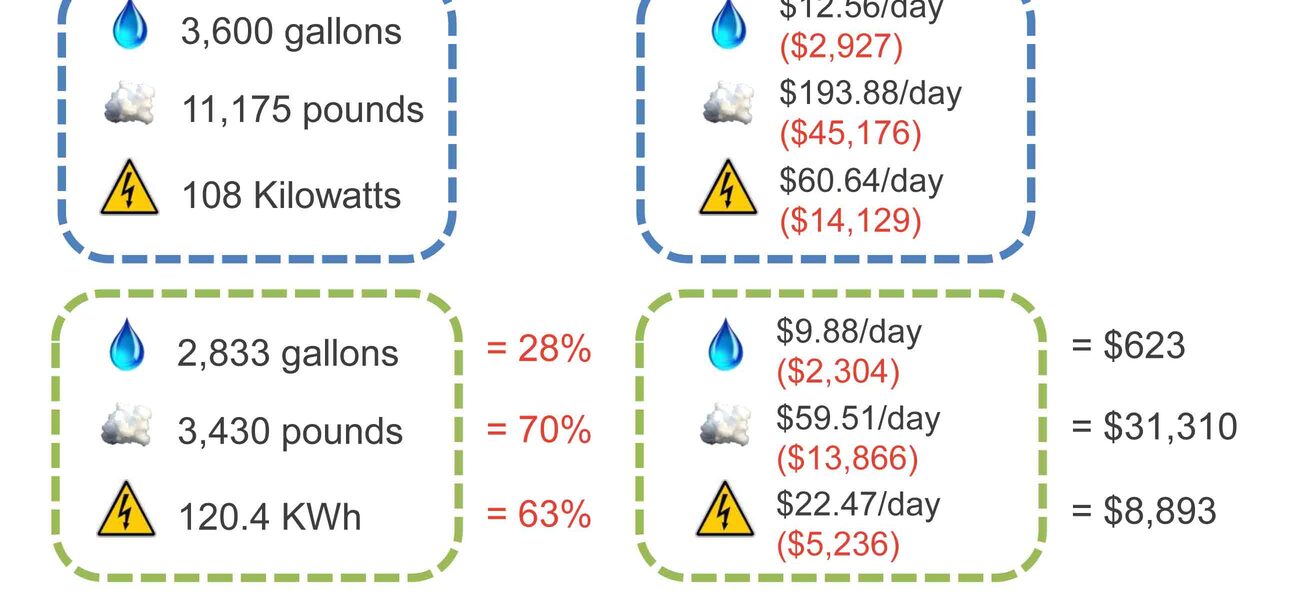 Annual Savings