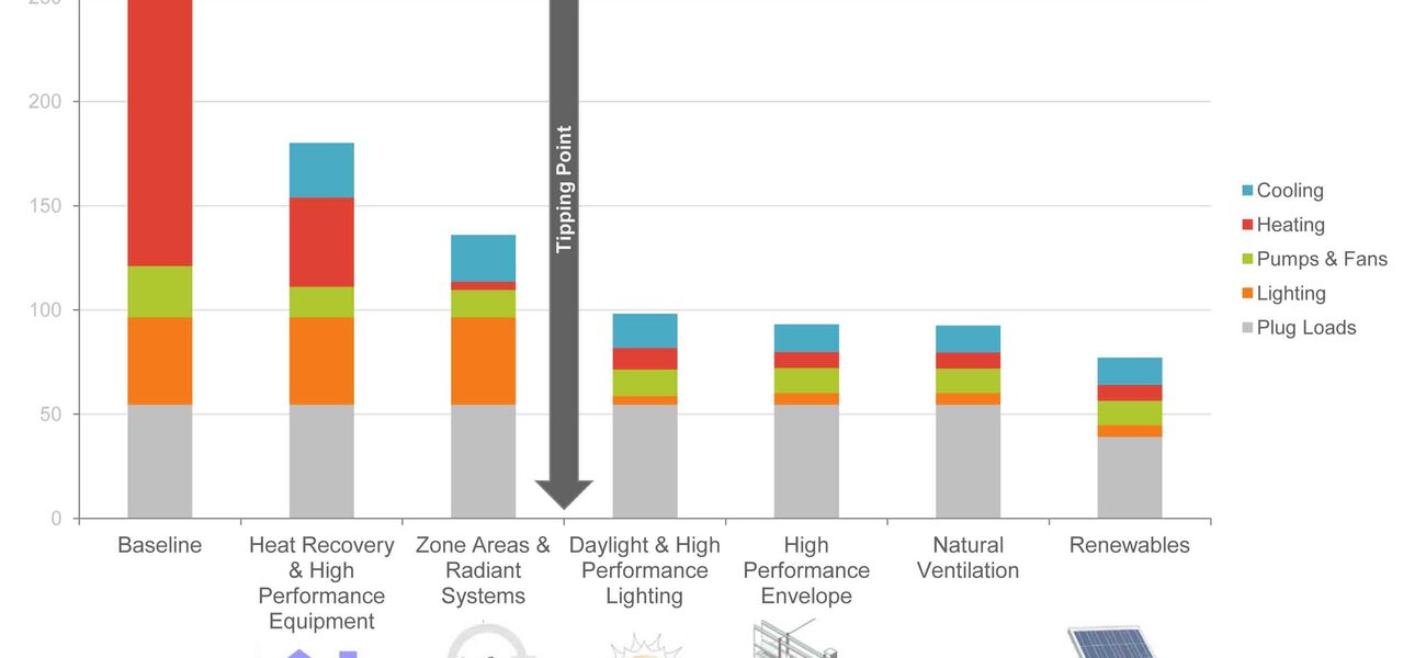 Tipping Point in Energy Drivers