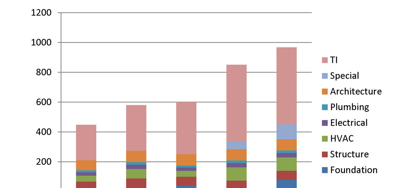 Costruction Costs