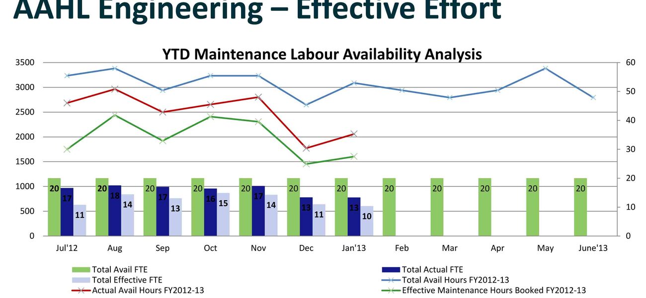 Tracking Maintenance Work