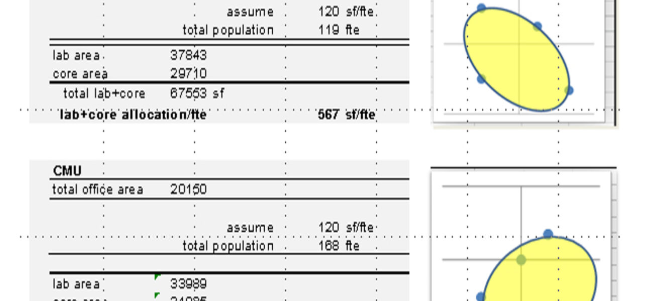 Area per FTE