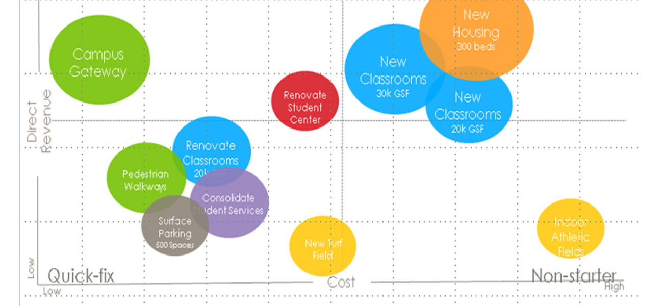 Project Priority Rankings