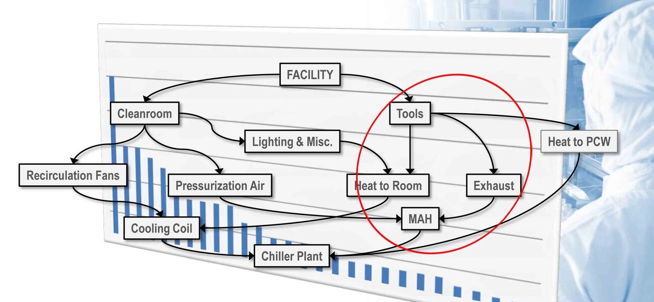 Facility Flow Patterns