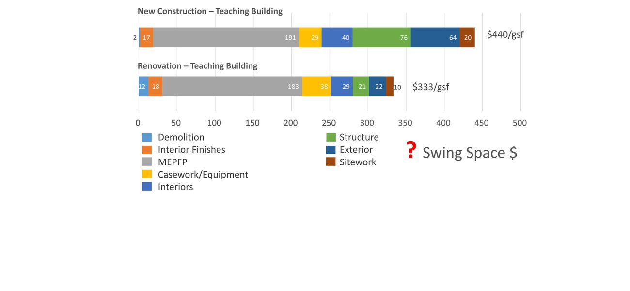 New construction vs. renovation