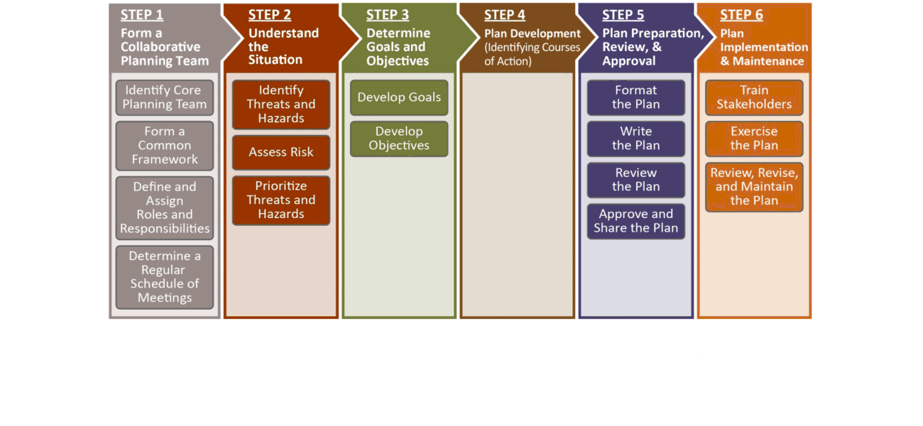 Planning Steps