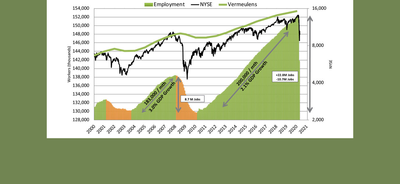 US Employment (In Thousands)