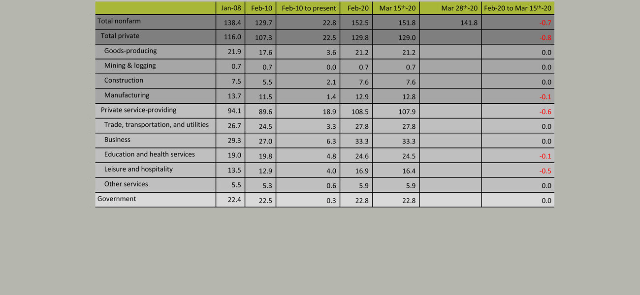 US Employment by Sector (In Millions) 