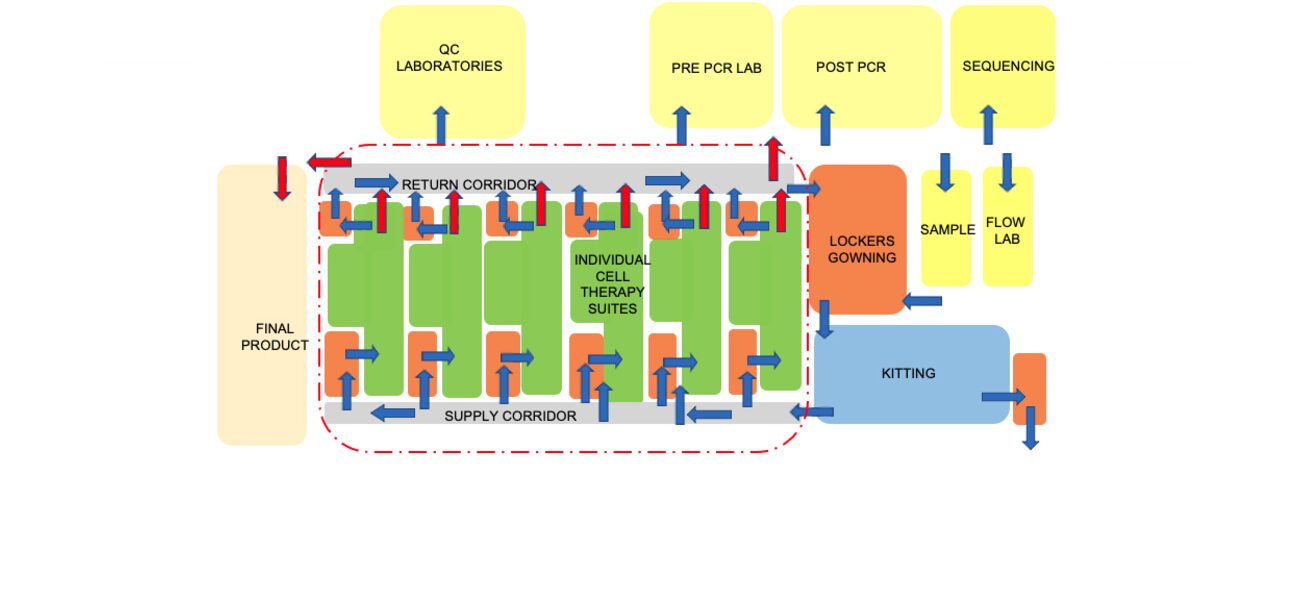 Autologous manufacturing facility 