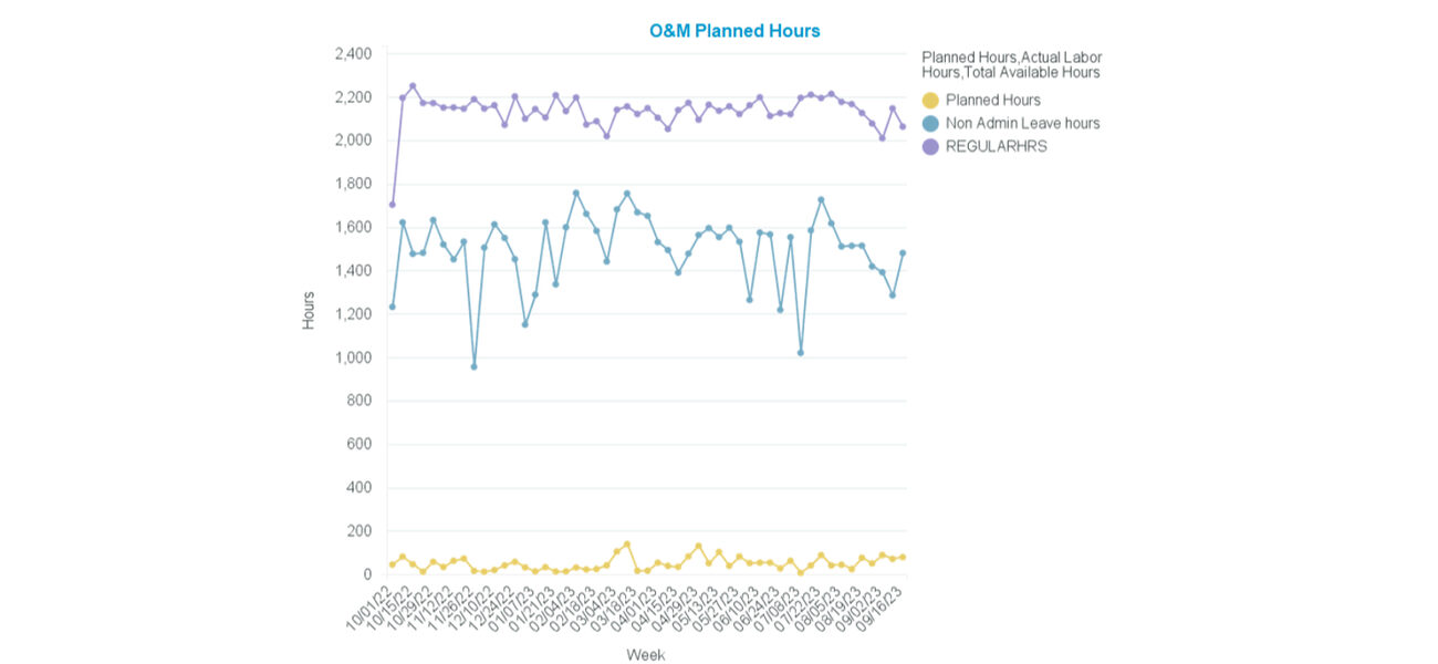 A graph showing fluctuations in operations and maintenance planning hours