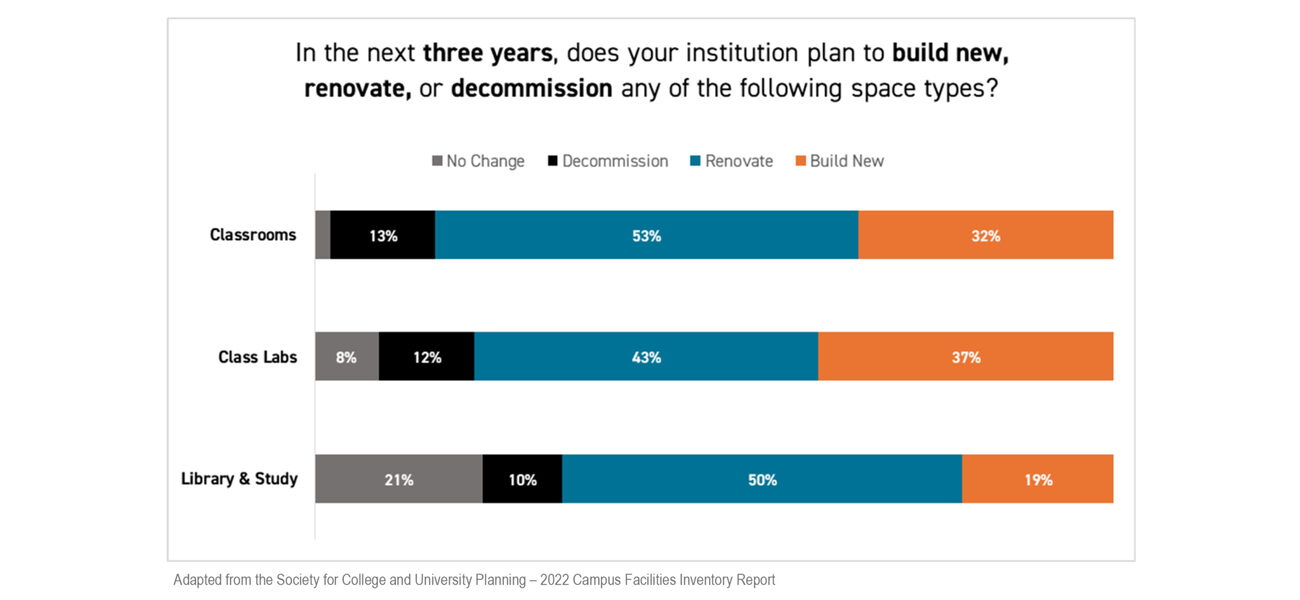 A graph shows the popularity of renovating vs. building new.