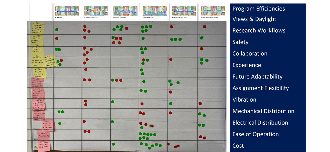 A chart covered in dots representing people's preferences for different design options