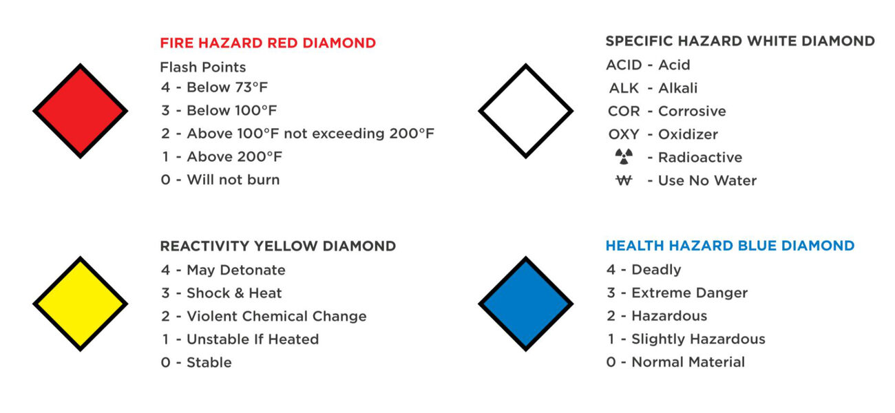 A chart with diamonds on it, each representing different kinds of hazards