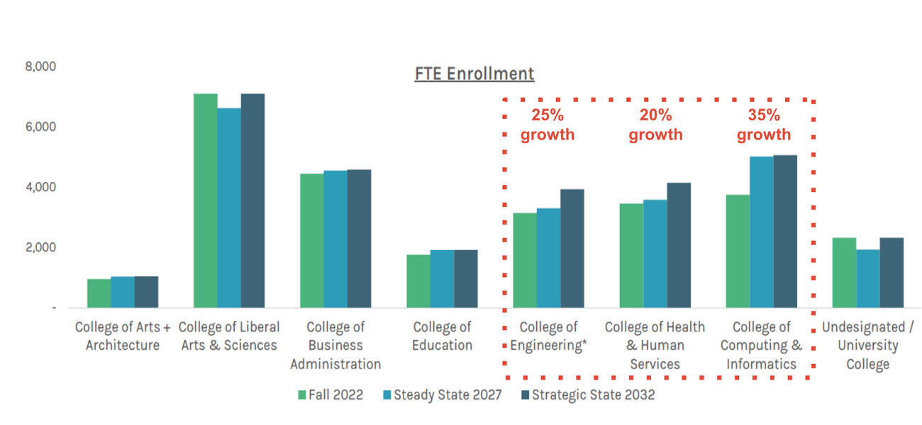 A chart showing which colleges at UNC Charlotte will see the most growth through 2031.