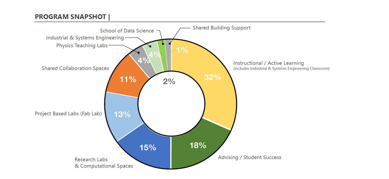 Chart showing how one building at UNC Charlotte will be renovated to create more active learning spaces.