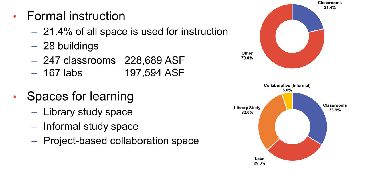 A chart showing what kinds of space are lacking on the UNC Charlotte campus