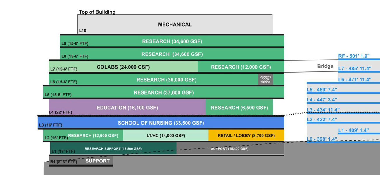 Diagram showing what will be located on each floor of the building