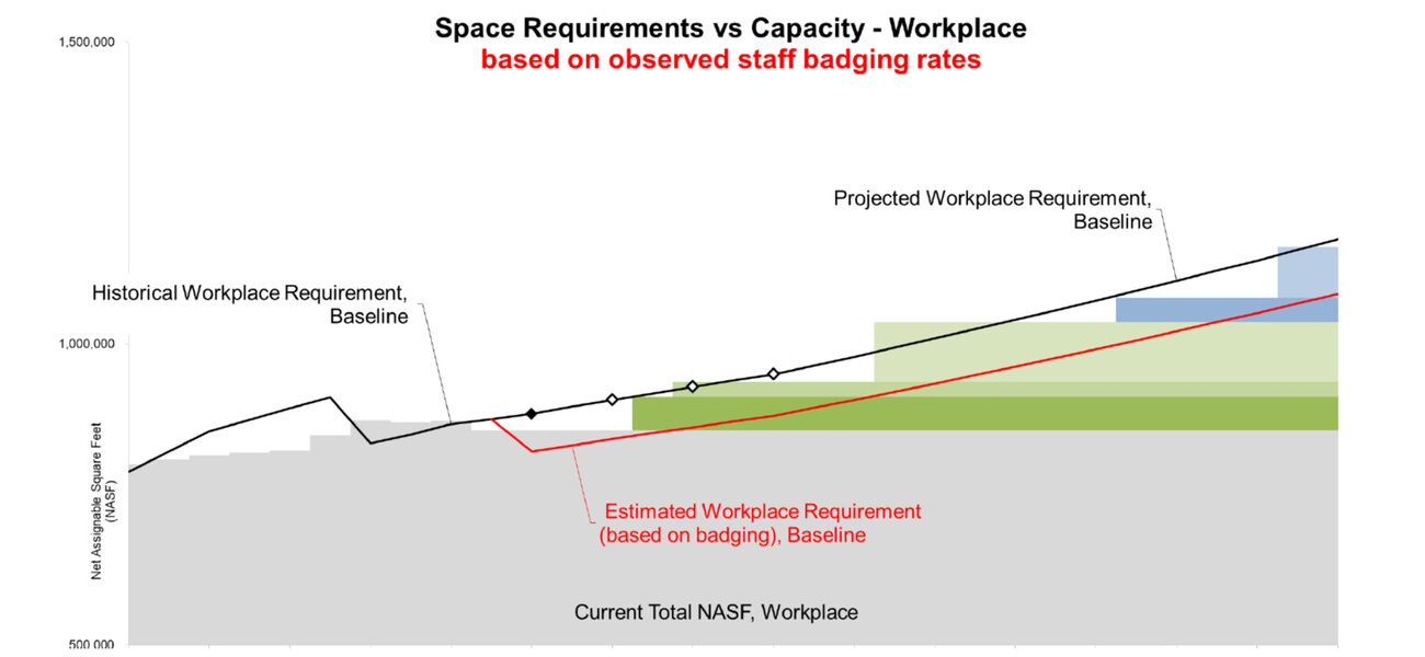 Graphic with two parallel lines, one showing histprically how much space they needed and one showing that less is actually needed.