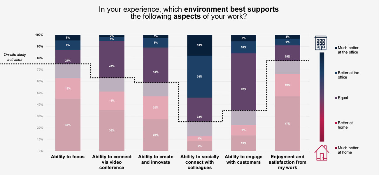 Bar graph showing why people say draws them into the office to work.