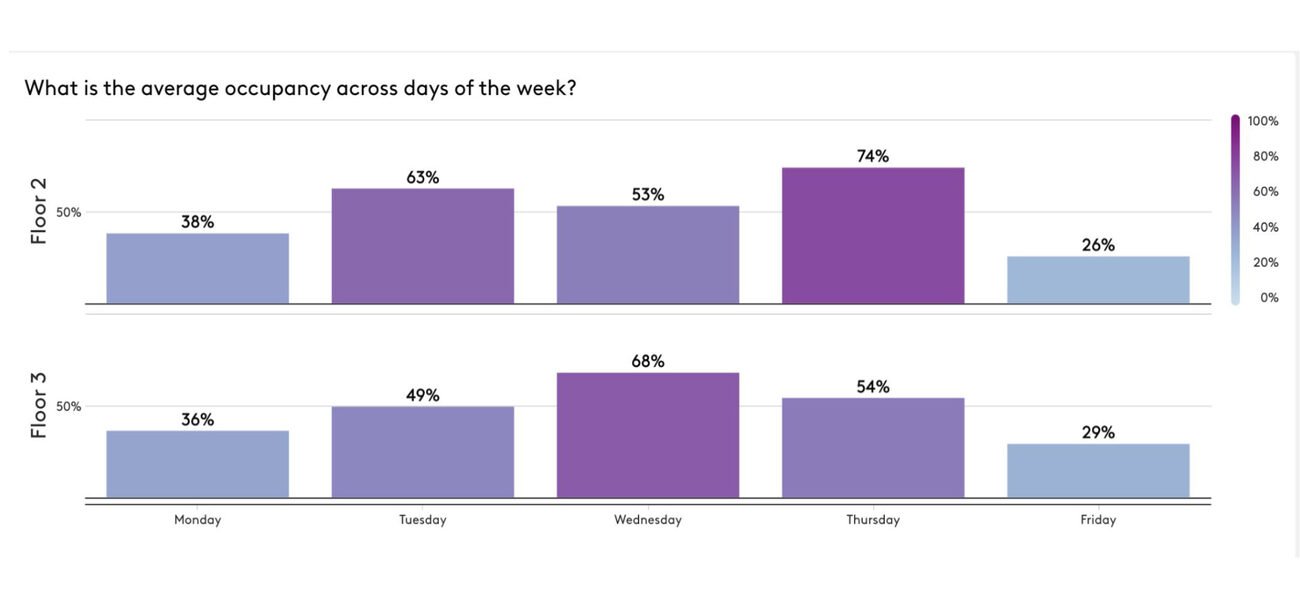 Graph showing that rooms tend to be used more in the middle of the week.