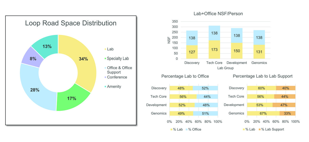 Diagram showing how much space is devoted to labs, offices, and amenities