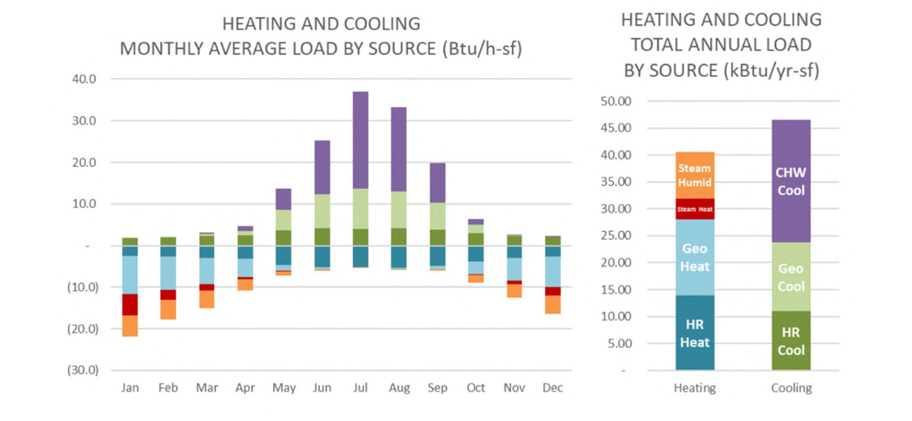 Bar graph showing how heating and cooling varies month to month