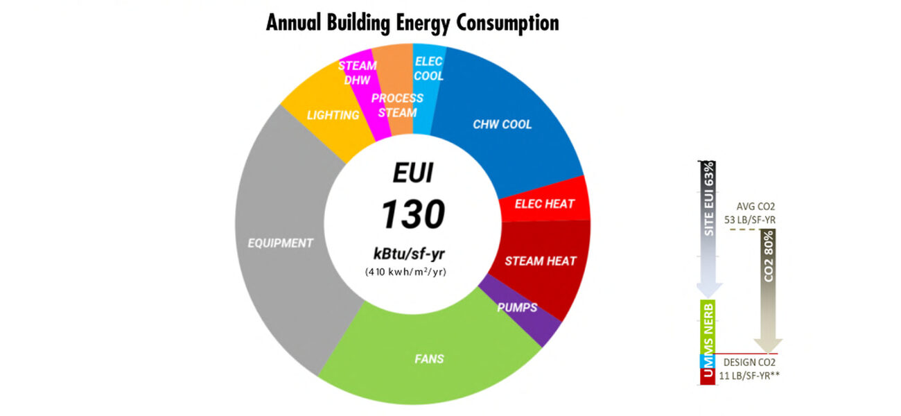 Round graphic showing how much energy each mechanism in a building uses.