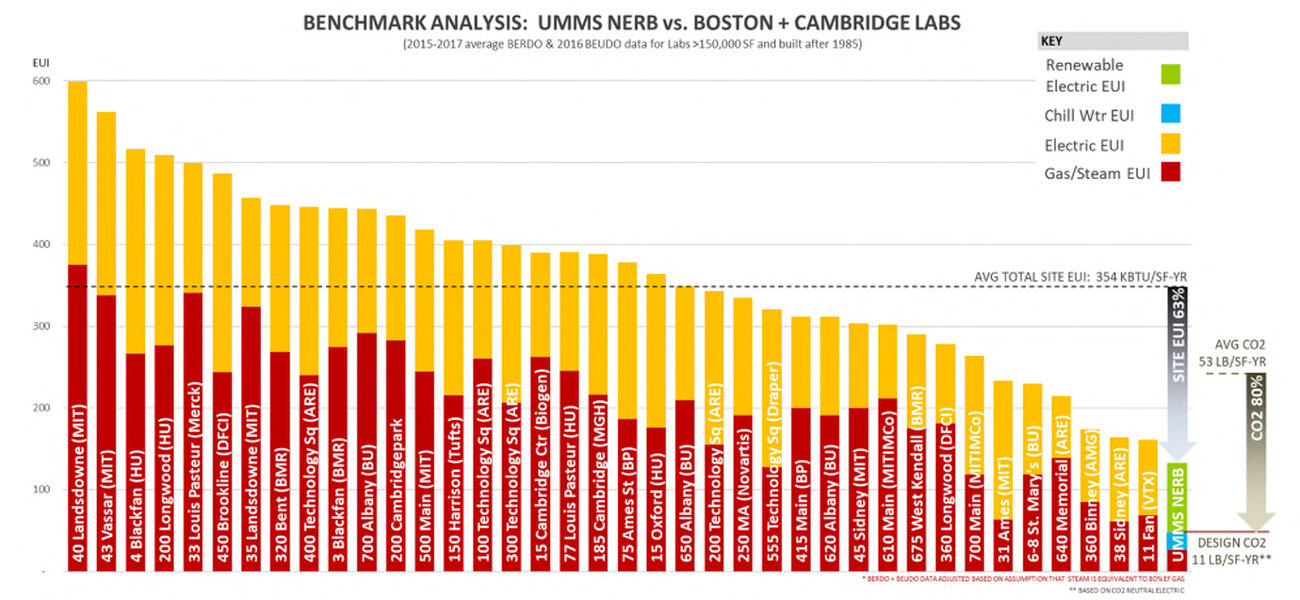 Bar graph comparing energy usage in many lab buildings.