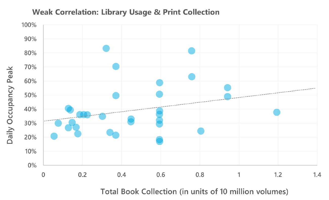 Graph showing that a library's print collection does not translate into high usage