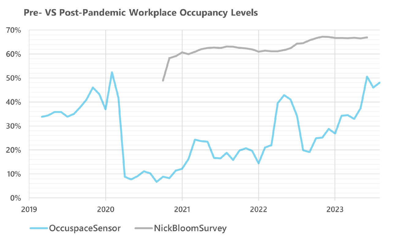 A graph showing very different occupancy numbers gathered from a survey vs. from occupancy sensors