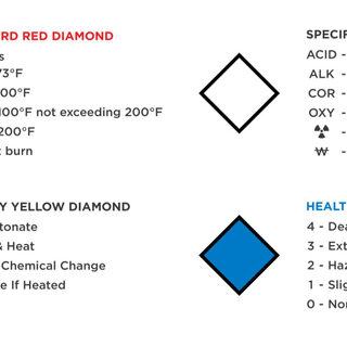 A chart with diamonds on it, each representing different kinds of hazards