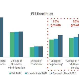 A chart showing which colleges at UNC Charlotte will see the most growth through 2031.